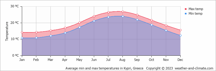 Average monthly minimum and maximum temperature in Kypri, Greece