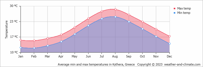 Average monthly minimum and maximum temperature in Kythera, Greece