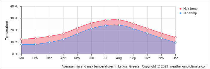 Average monthly minimum and maximum temperature in Lafkos, Greece