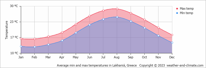 Average monthly minimum and maximum temperature in Lakhaniá, Greece