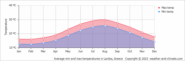 Average monthly minimum and maximum temperature in Lardos, Greece