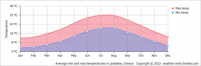 Average monthly minimum and maximum temperature in Levádeia, Greece