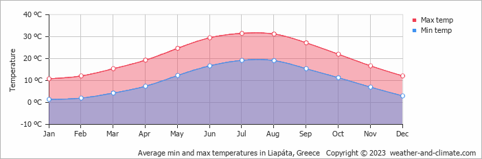 Average monthly minimum and maximum temperature in Liapáta, Greece