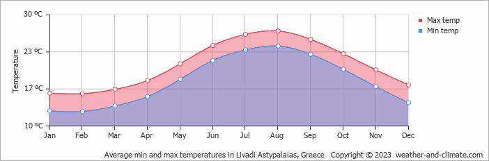 Average monthly minimum and maximum temperature in Livadi Astypalaias, Greece
