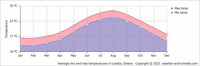 Average monthly minimum and maximum temperature in Livadia, Greece