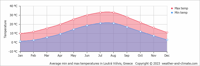 Average monthly minimum and maximum temperature in Loutrá Vólvis, Greece