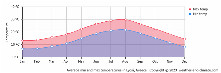 Average monthly minimum and maximum temperature in Lygiá, Greece