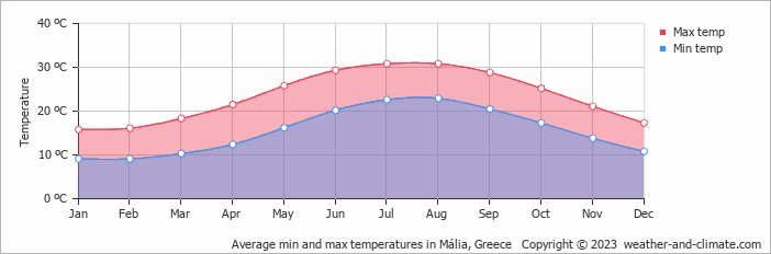 Average monthly minimum and maximum temperature in Mália, Greece