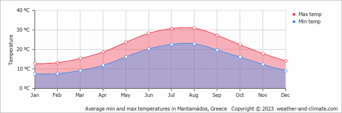 Average monthly minimum and maximum temperature in Mantamádos, Greece