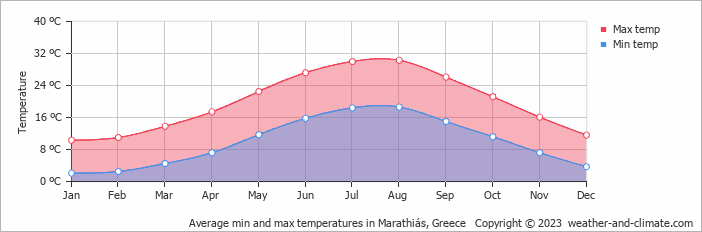 Average monthly minimum and maximum temperature in Marathiás, Greece