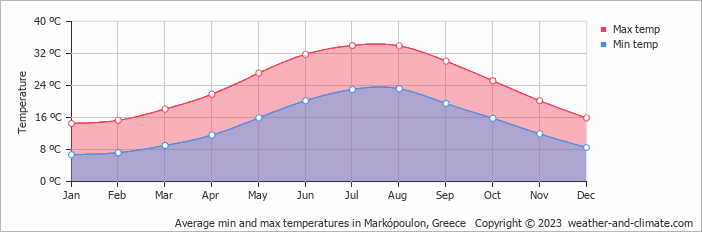 Average monthly minimum and maximum temperature in Markópoulon, Greece