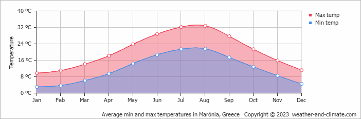 Average monthly minimum and maximum temperature in Marónia, Greece