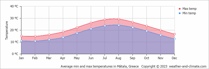Average monthly minimum and maximum temperature in Mátala, Greece