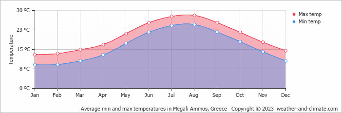 Average monthly minimum and maximum temperature in Megali Ammos, Greece