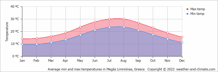 Average monthly minimum and maximum temperature in Megás Limniónas, Greece