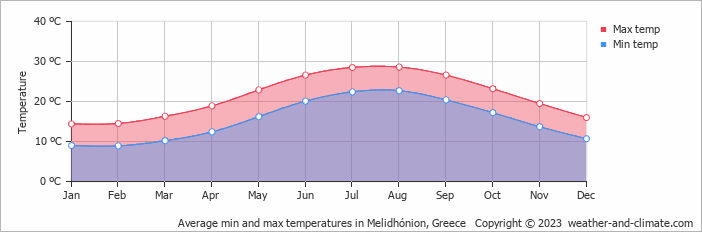 Average monthly minimum and maximum temperature in Melidhónion, Greece