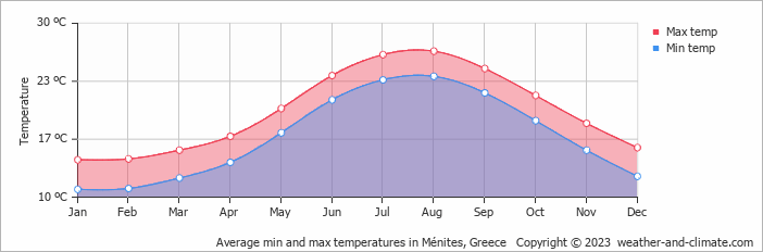 Average monthly minimum and maximum temperature in Ménites, Greece