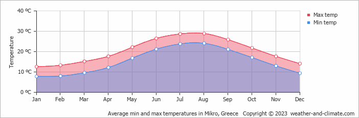 Average monthly minimum and maximum temperature in Mikro, Greece