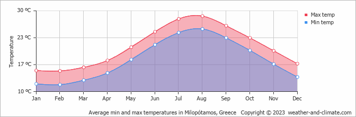 Average monthly minimum and maximum temperature in Milopótamos, Greece