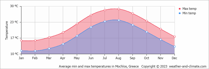 Average monthly minimum and maximum temperature in Mochlos, Greece