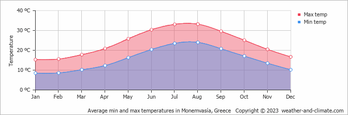 Average monthly minimum and maximum temperature in Monemvasía, Greece