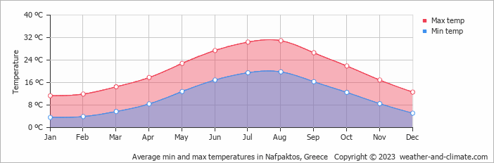 Average monthly minimum and maximum temperature in Nafpaktos, Greece