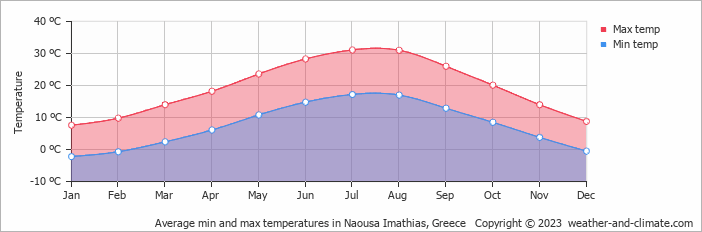 Average monthly minimum and maximum temperature in Naousa Imathias, Greece