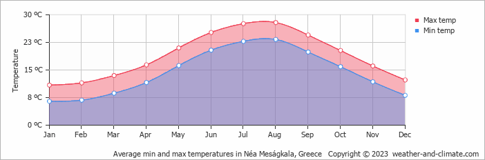 Average monthly minimum and maximum temperature in Néa Meságkala, Greece