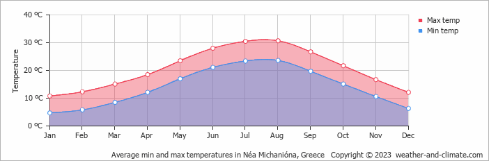 Average monthly minimum and maximum temperature in Néa Michanióna, Greece