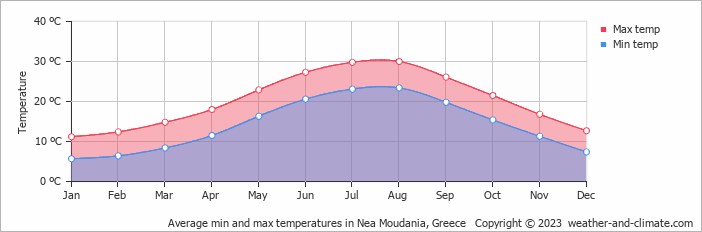 Average monthly minimum and maximum temperature in Nea Moudania, Greece
