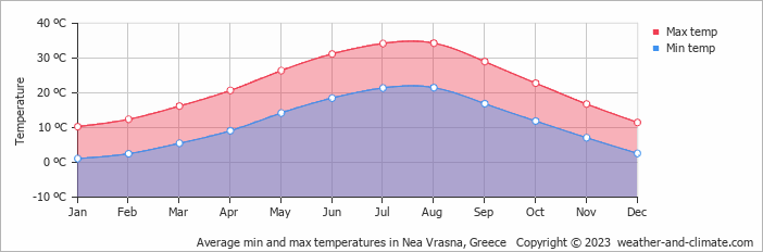 Average monthly minimum and maximum temperature in Nea Vrasna, Greece