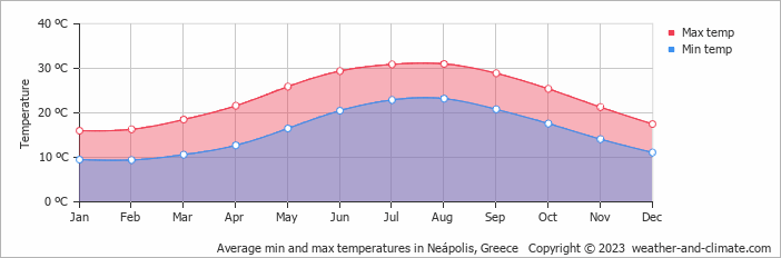 Average monthly minimum and maximum temperature in Neápolis, 