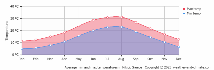 Average monthly minimum and maximum temperature in Nikiti, Greece