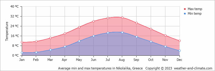 Average monthly minimum and maximum temperature in Nikolaíika, Greece