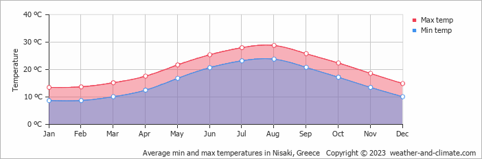 Average monthly minimum and maximum temperature in Nisaki, Greece