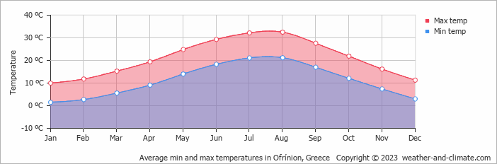 Average monthly minimum and maximum temperature in Ofrínion, Greece