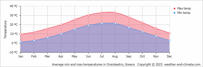 Average monthly minimum and maximum temperature in Oraiokastro, Greece