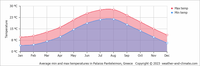 Average monthly minimum and maximum temperature in Palaios Panteleimon, 