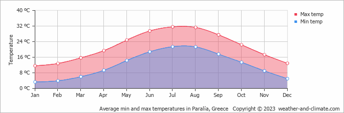 Average monthly minimum and maximum temperature in Paralía, Greece