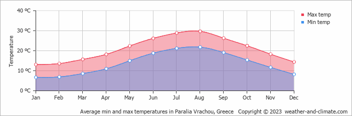 Average monthly minimum and maximum temperature in Paralia Vrachou, Greece