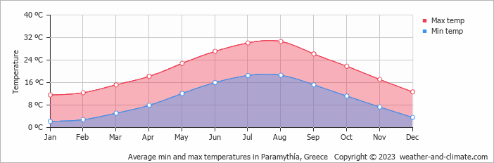 Average monthly minimum and maximum temperature in Paramythía, Greece