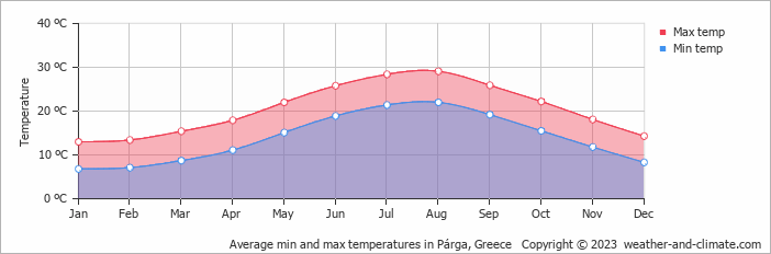 Average monthly minimum and maximum temperature in Párga, Greece