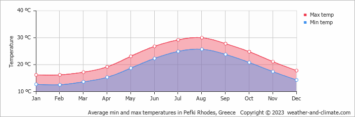 Average monthly minimum and maximum temperature in Pefki Rhodes, Greece