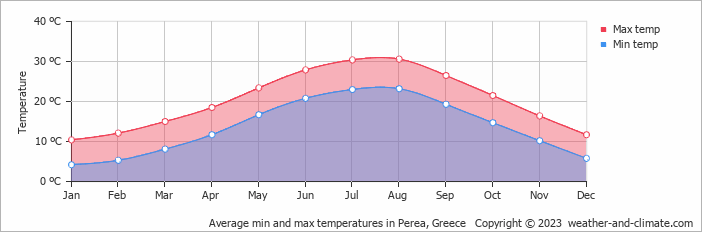 Average monthly minimum and maximum temperature in Perea, Greece