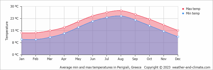Average monthly minimum and maximum temperature in Perigiali, Greece