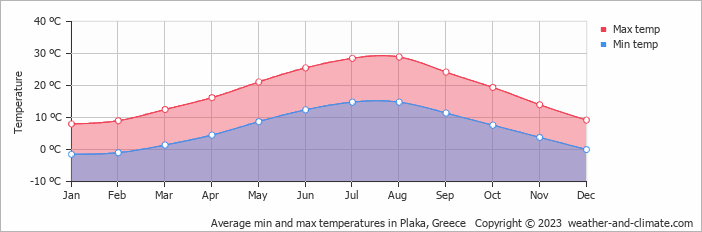 Average monthly minimum and maximum temperature in Plaka, Greece