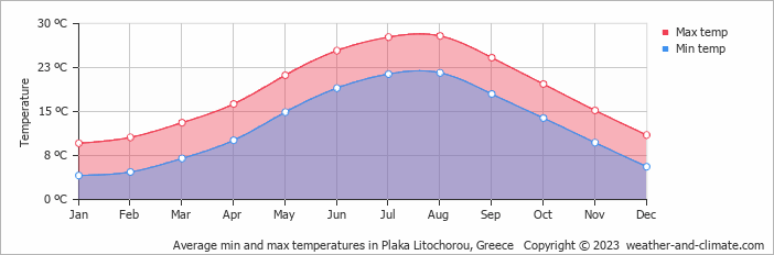 Average monthly minimum and maximum temperature in Plaka Litochorou, Greece