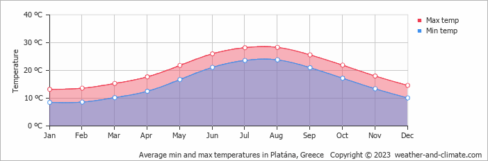 Average monthly minimum and maximum temperature in Platána, Greece