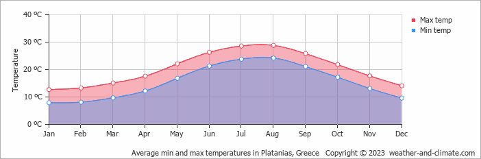 Average monthly minimum and maximum temperature in Platanias, Greece
