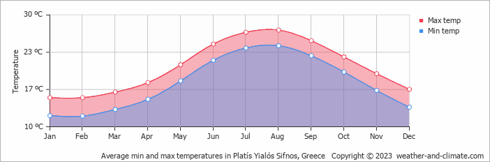 Average monthly minimum and maximum temperature in Platís Yialós Sifnos, Greece